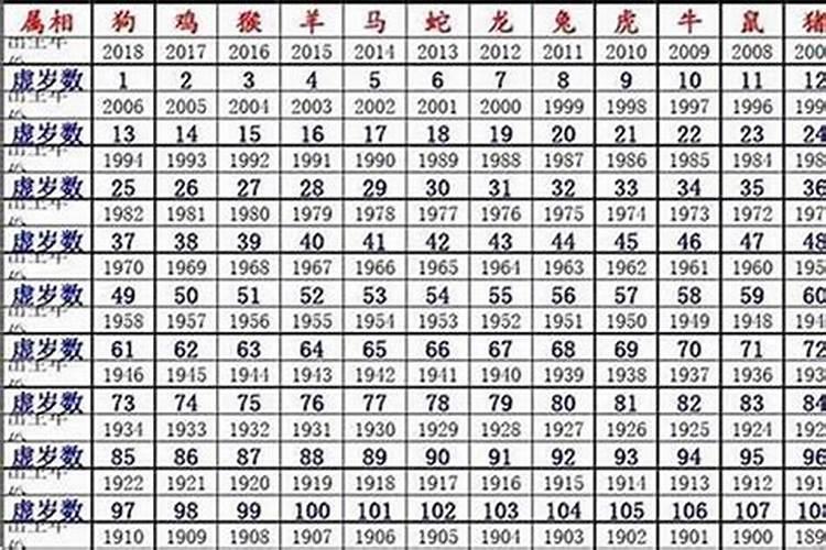 属鼠2008年今年几岁