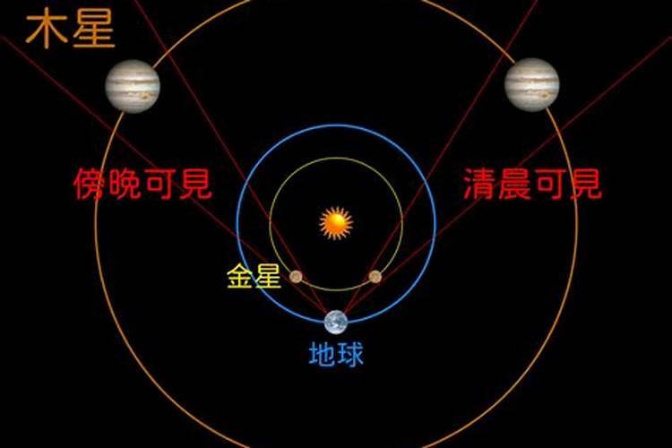 木星是什么星座