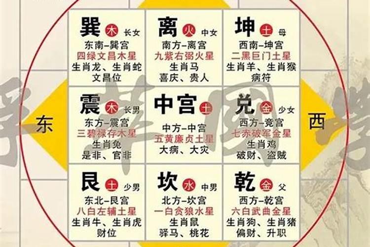 阳宅八卦方位吉凶口诀