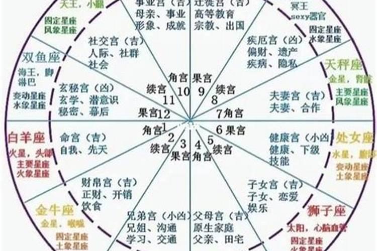 星盘婚姻看哪个宫位