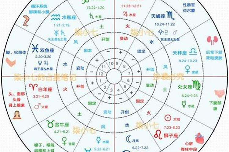 星盘里看婚姻和爱情是哪个宫位