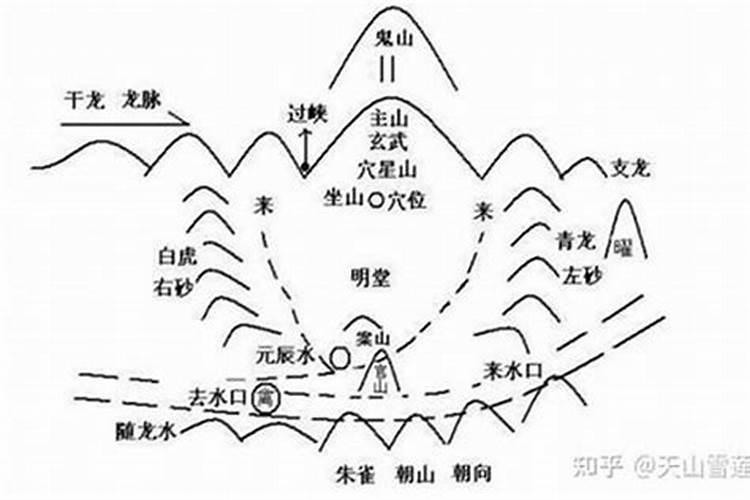 风水学的主要流派