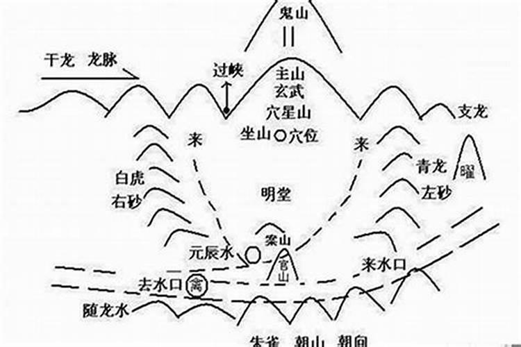 风水水位