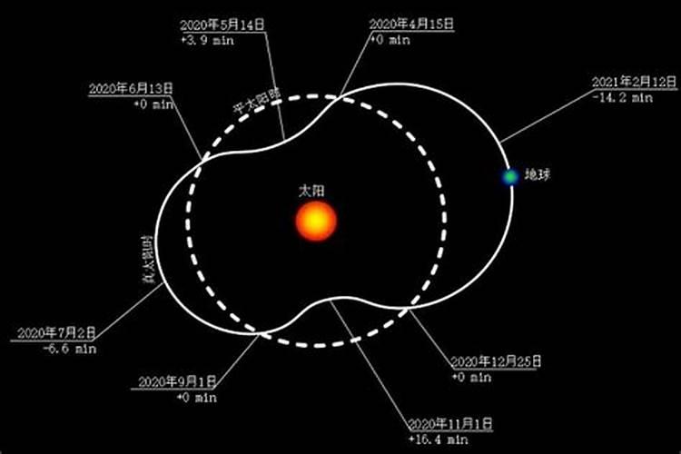 火星落在12星座