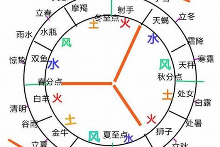 什么是风象星座