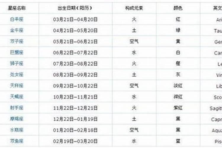 1986年农历二月二十是什么星座