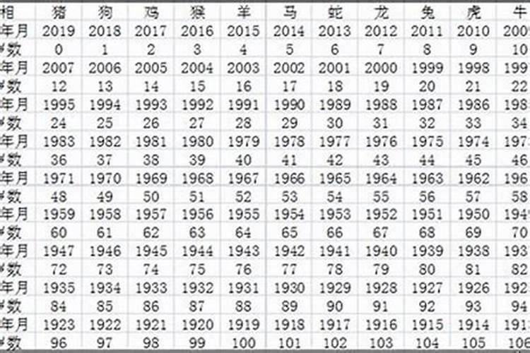 2022年属猴的年龄对照表