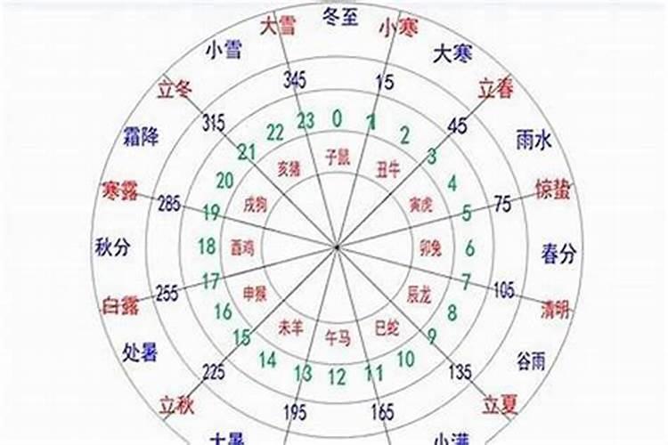 阴阳五行基础知识 怎样才能知道月令旺衰