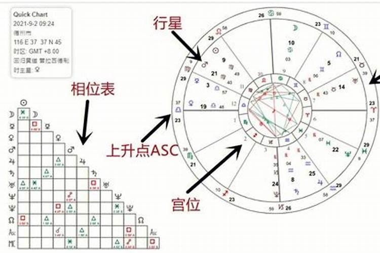 本命盘宿命点相位