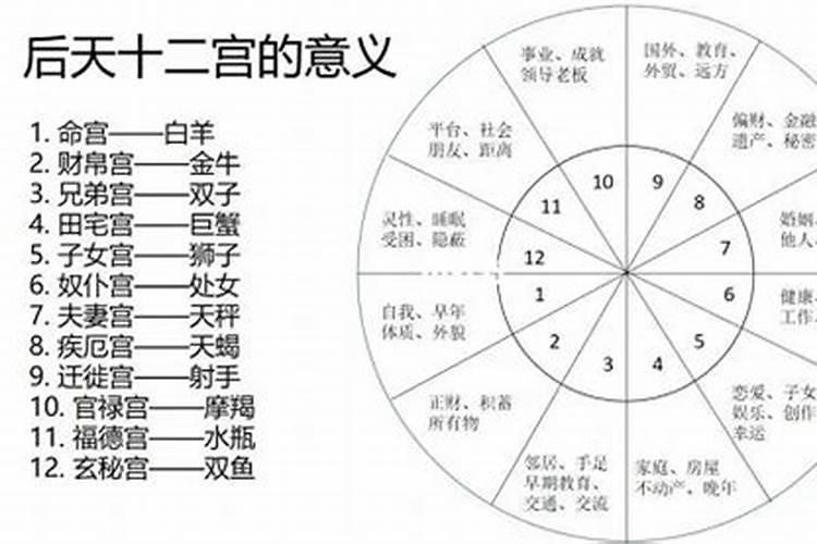 星盘在12宫