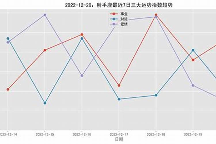 射手座12月20号上升星座是啥呢