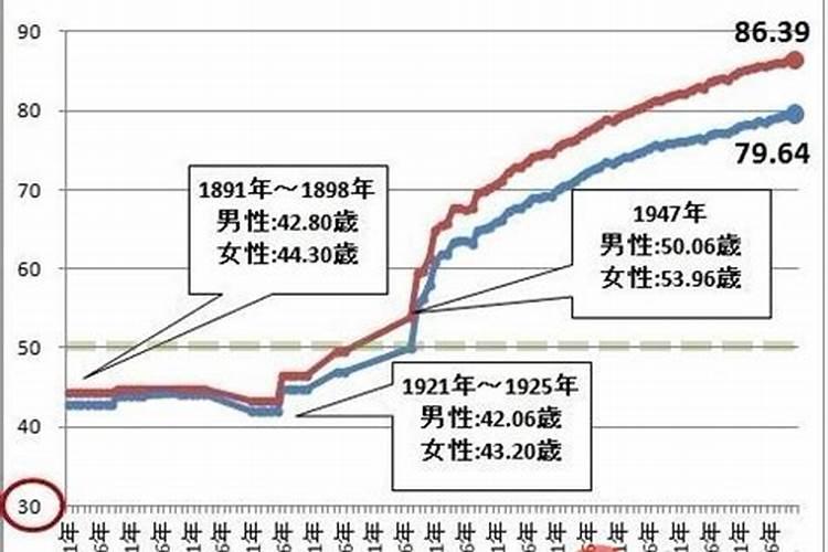 1952年中国人平均寿命