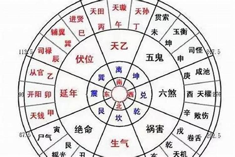 八宅风水吉凶方位解析一生气方位