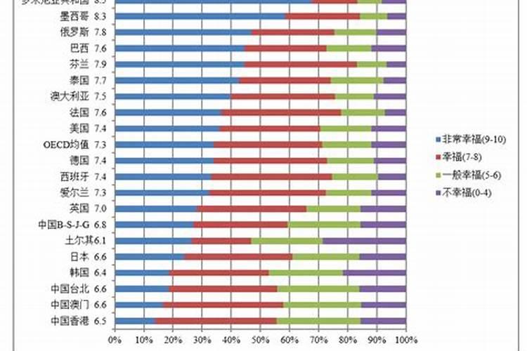 婚姻幸福度指数排名
