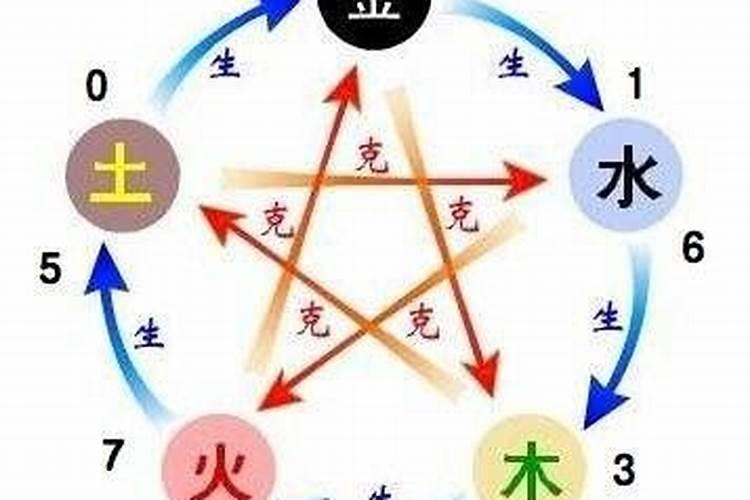 数字0属于五行属什么