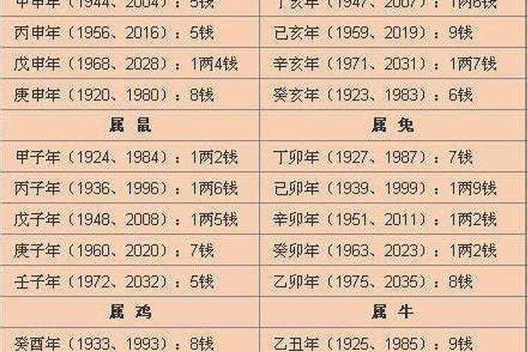 称骨算命表2021年算法